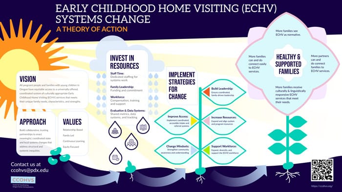 Early Childhood Home Visiting (ECHV) Systems Change: A Theory of Action - English (infographic)