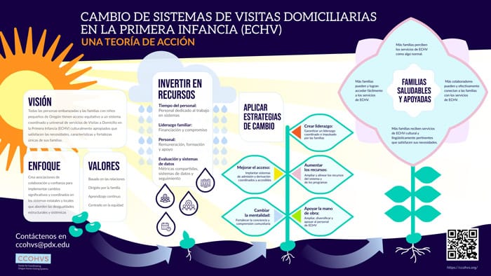 Early Childhood Home Visiting (ECHV) Systems Change: A Theory of Action - Spanish (infographic)